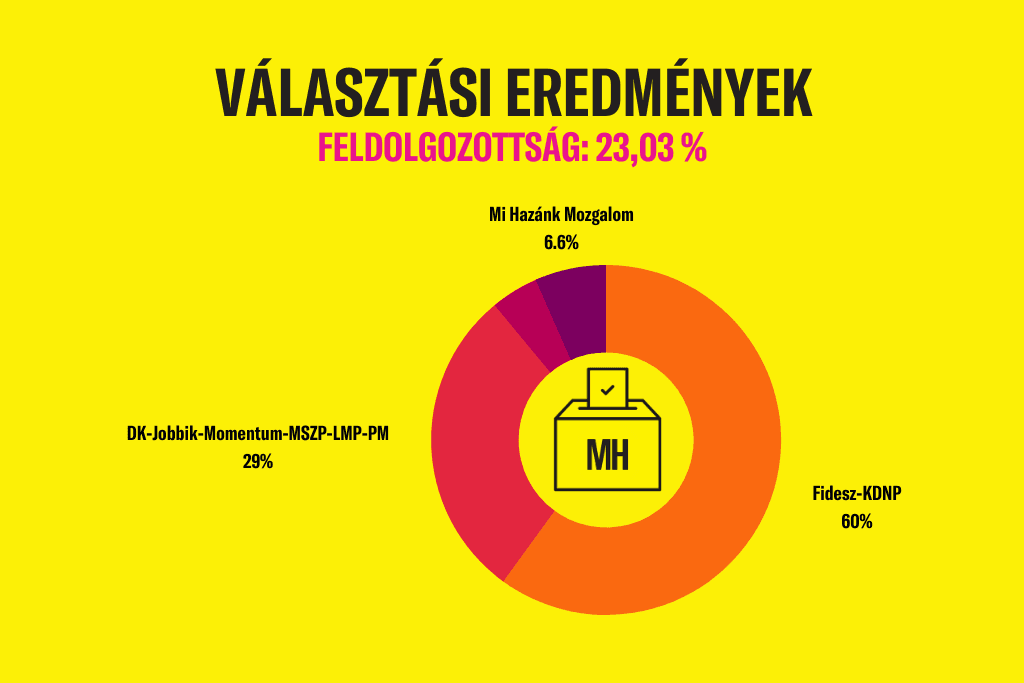 A választásra jogosultak 67,8 százaléka voksolt fél hétig