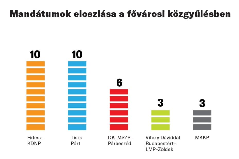 Megállapította a fővárosi önkormányzati képviselők választásának eredményét az FVB
