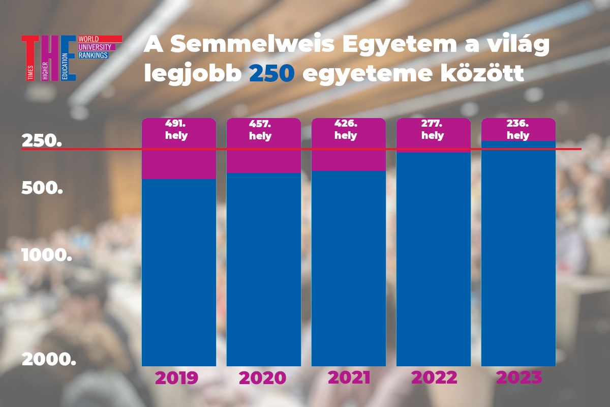A világ 250 legjobb egyeteme között a Semmelweis