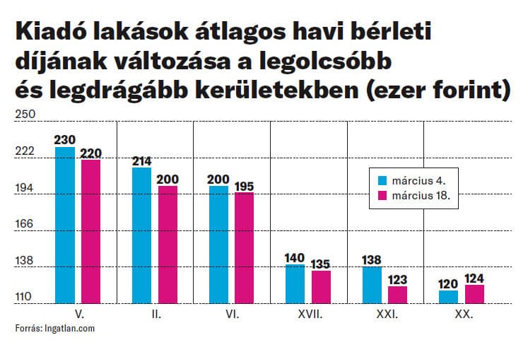Megindult a budapesti piacon az albérletárak csökkenése