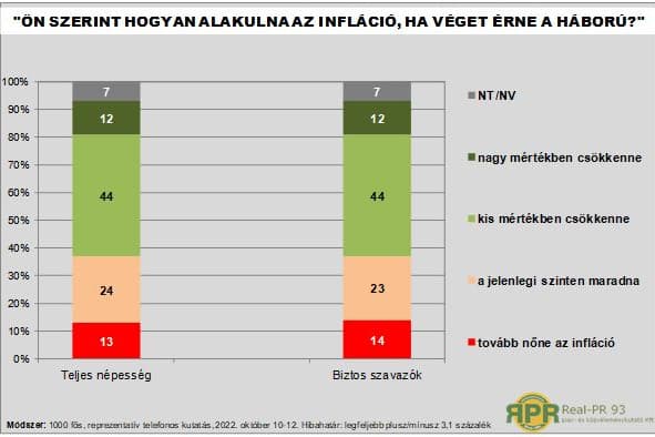 Csökkenne az infláció, ha véget érne a háború!