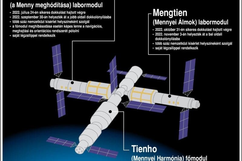 Újabb misszió indul a kínai űrállomásra