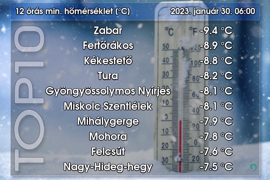 Az idei január leghidegebb reggelét mérték hétfőn
