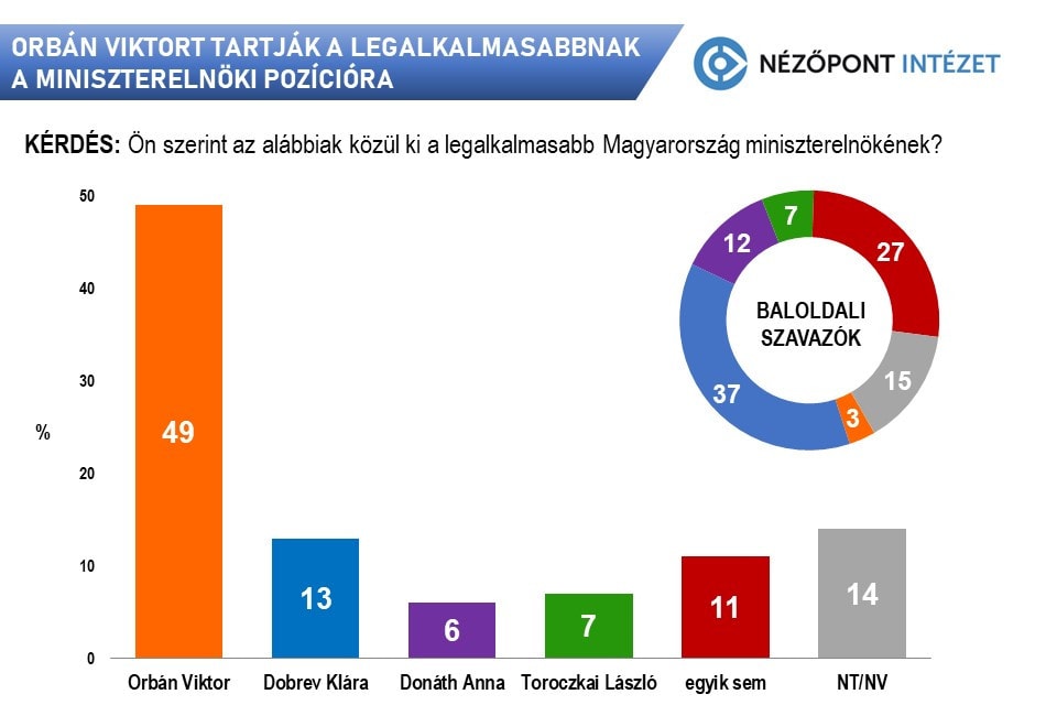 A közvélekedés Orbán Viktort tartja a legalkalmasabbnak