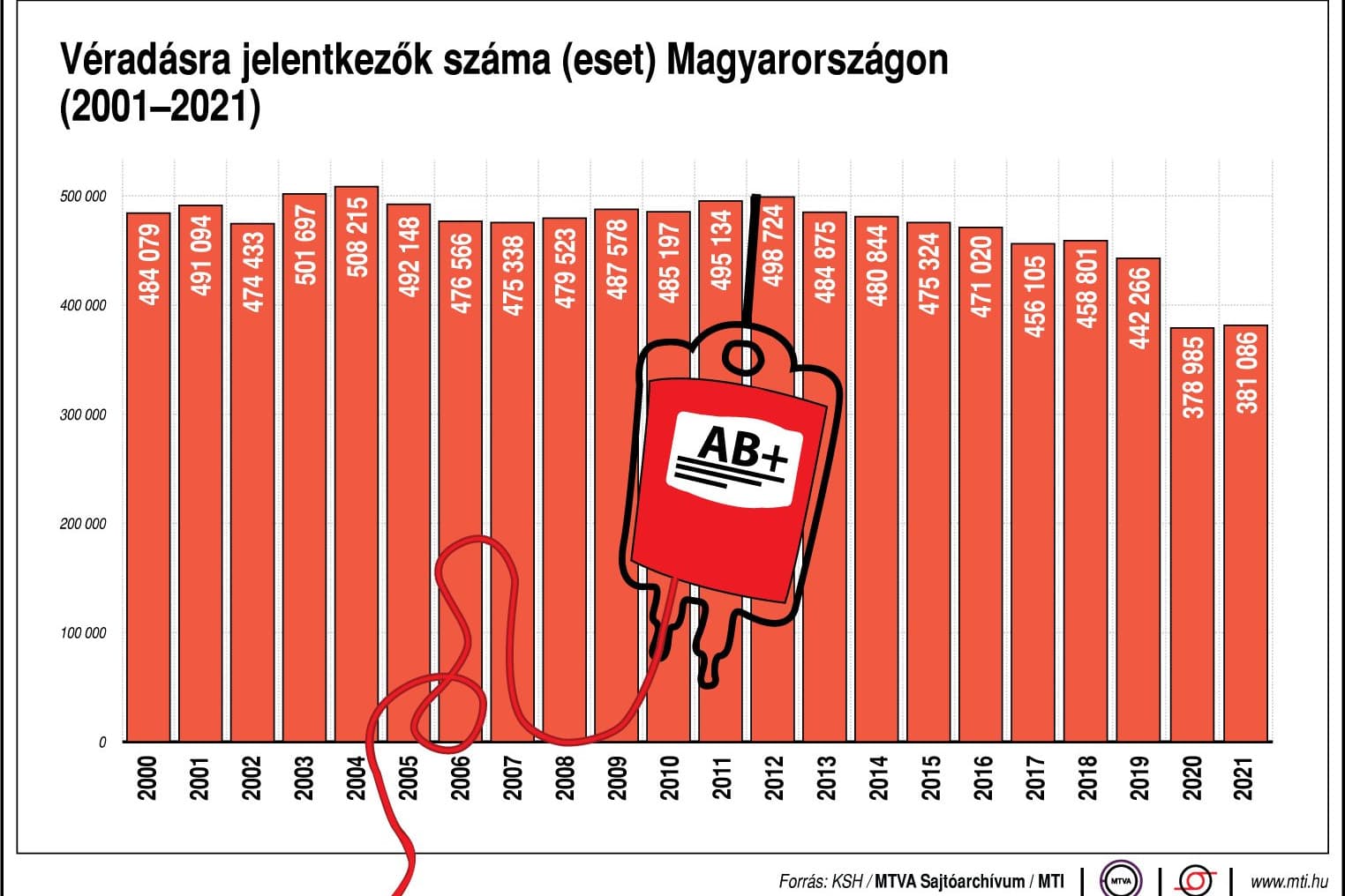 Véradásra buzdítja a felsőoktatásban tanulókat a vérellátó szolgálat és a Magyar Vöröskereszt