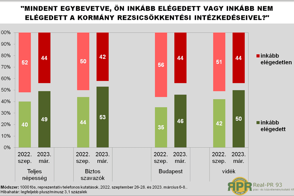Garantálja az állam a rezsicsökkentés vívmányának megőrzését