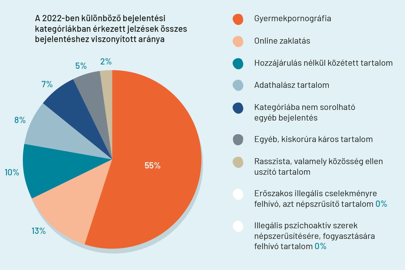 Már a hét-tízéveseket is zaklatják az interneten