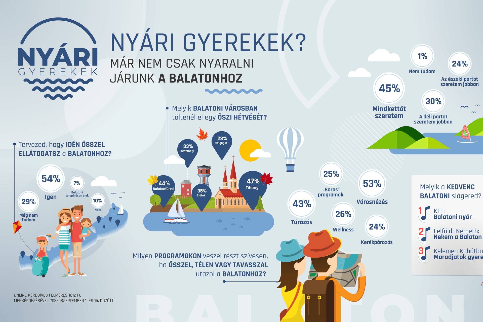 Ősszel is egyre népszerűbb a Balaton