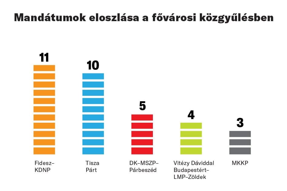Szoros az állás a főpolgármester-jelöltek között